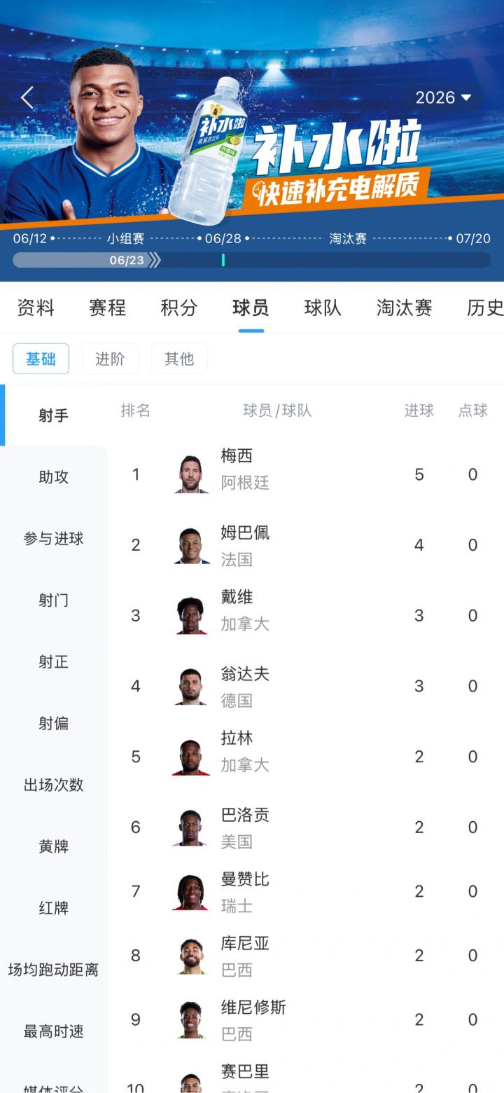 美加墨世界杯射手榜更新：梅西5球领跑，姆巴佩4球紧随