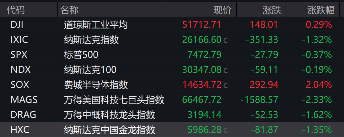 美股三大股指周一收盘涨跌不一 科技股走软拖累标普及纳指