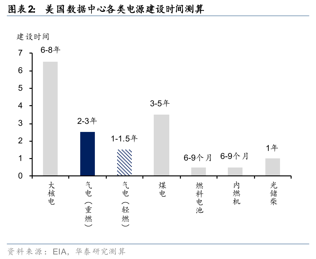 美国FERC发布数据中心接网新规 要求六大区域电网运营商加快负荷接入  第2张