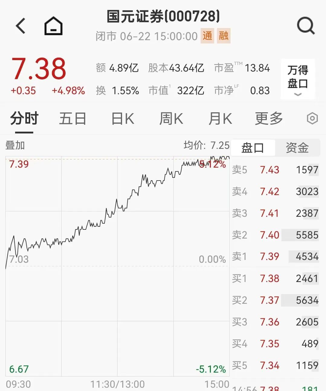 国元证券第三大股东建安集团下调可交换债换股价格至9.56元/股  第3张