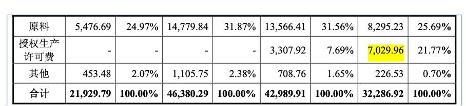 延安医药冲刺北交所：毛利率三年跌超7个百分点，授权费收入现波动