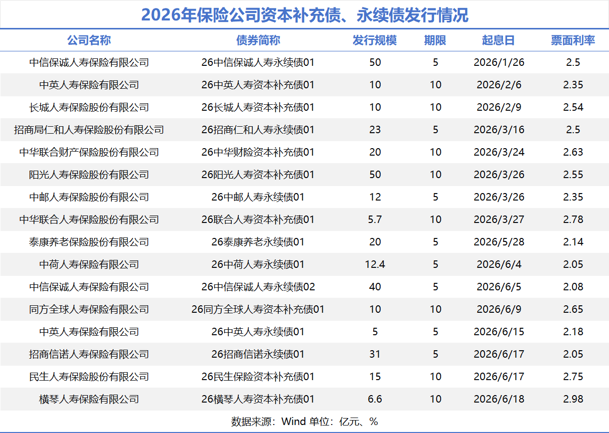 新华保险获批发行百亿永续债 上半年险企发债规模同比降35