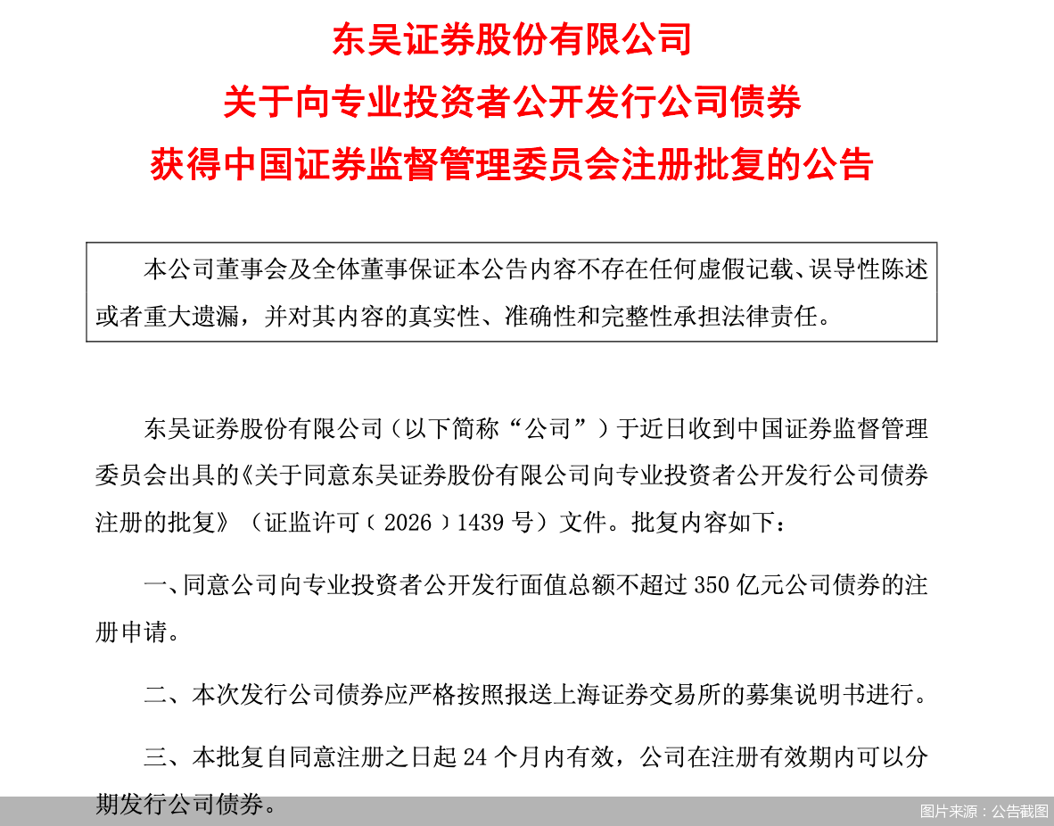 东吴证券获准向专业投资者发行不超过350亿元公司债券  第2张