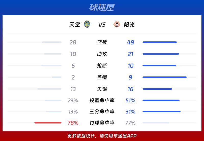 阳光主场92-63战胜天空 格里纳14分8板领衔四人得分上双  第3张