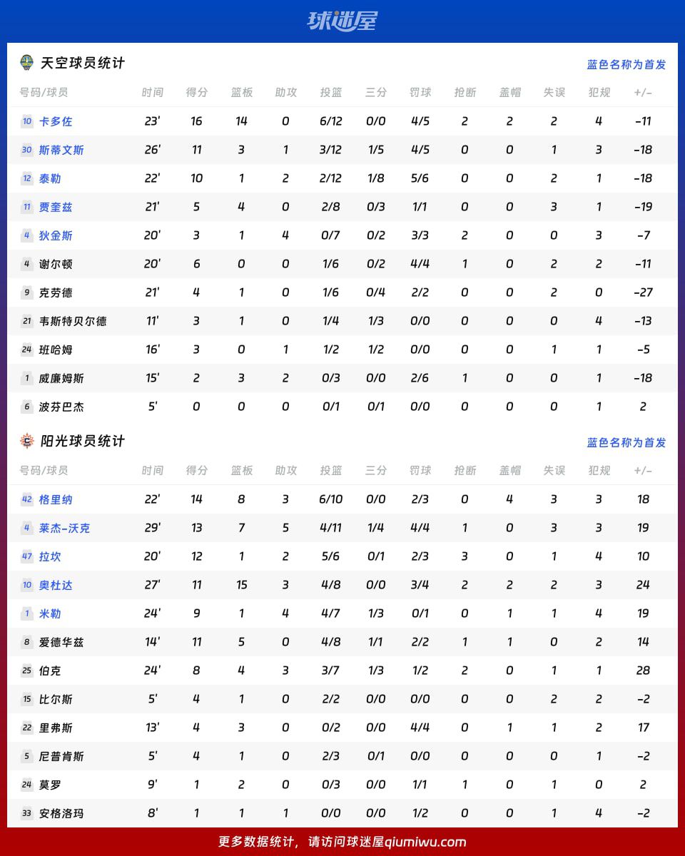阳光主场92-63战胜天空 格里纳14分8板领衔四人得分上双  第4张