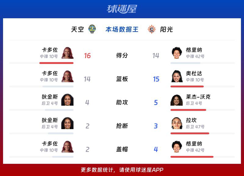 阳光主场92-63战胜天空 格里纳14分8板领衔四人得分上双  第2张