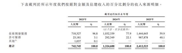 Momenta通过港交所聆讯 近三年营收从7.43亿元增至24.13亿元  第1张