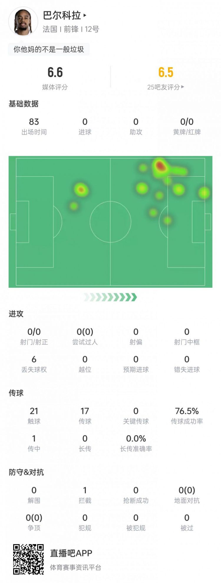 法国3-0伊拉克，巴尔科拉首发出战83分钟  第1张