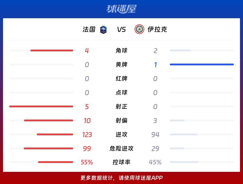 法国3-0伊拉克收获世界杯首胜，姆巴佩梅开二度  第3张