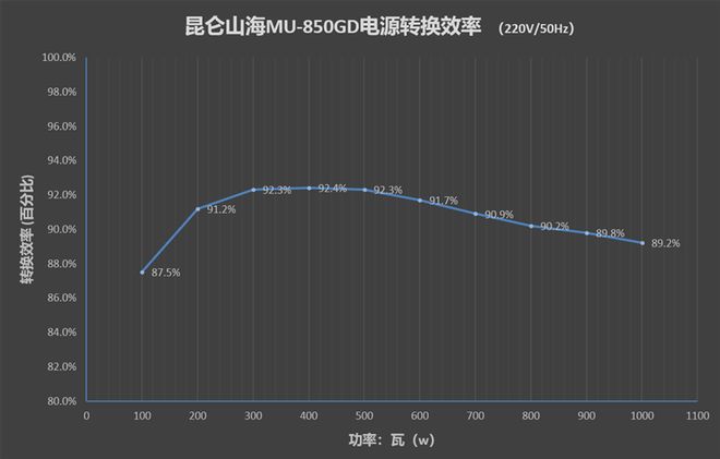 昆仑山海MU-850GD电源发布，延续智能数字路线主打白金牌能效  第25张