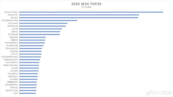 数码博主公布2026年第24周国内手机销量TOP30榜单  第2张