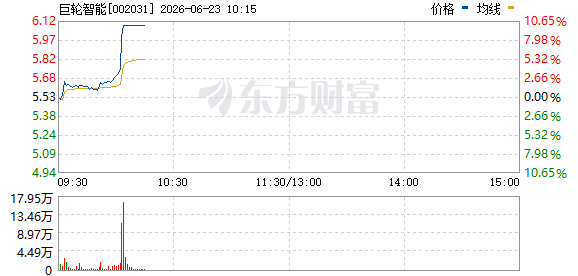机器人概念股活跃 巨轮智能、方正电机涨停 工信部拟制人形机器人应用标准