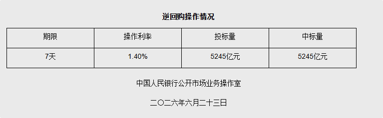 央行6月23日开展5245亿元7天期逆回购操作