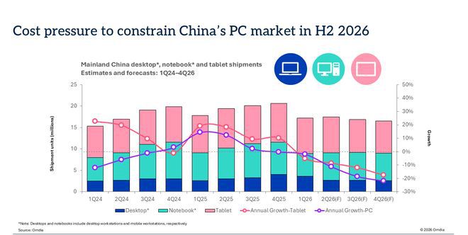 Omdia发布2026年第一季度中国PC与平板电脑市场报告