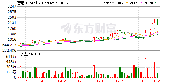 智谱港股股价6月23日下跌11% 前一交易日曾涨超40