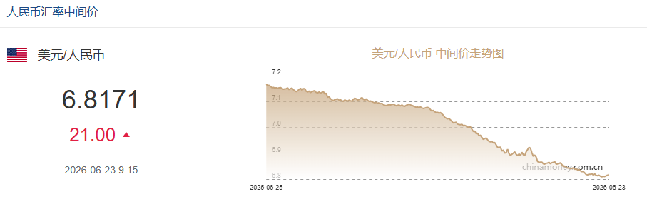 人民币汇率中间价下调21个基点 6月23日报6.8171