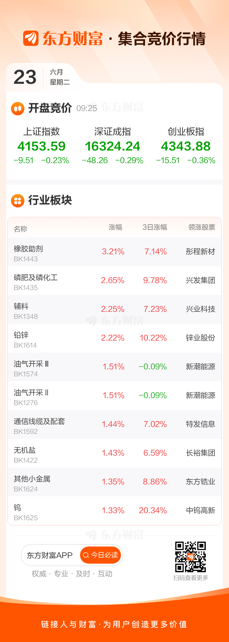 沪指低开0.23%，橡胶助剂板块开盘领涨