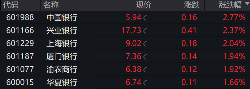 金融监管新政叠加改革信号 大金融板块6月22日集体拉升