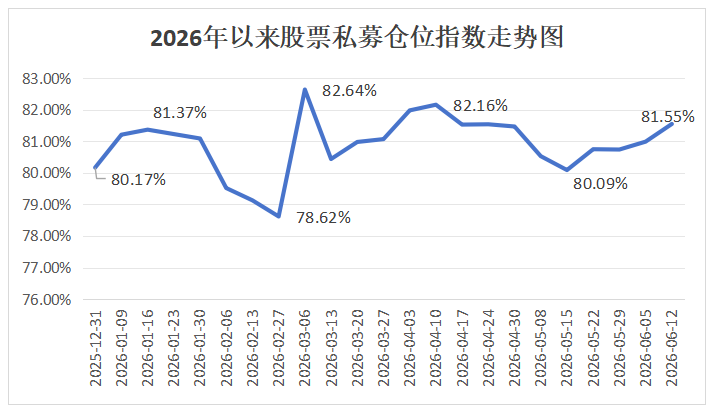 股票私募仓位指数升至81.55% 创近9周新高