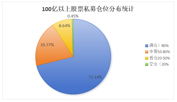 股票私募仓位指数升至81.55% 创近9周新高  第3张