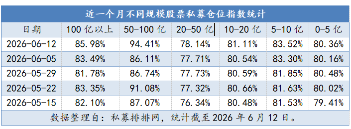 股票私募仓位指数升至81.55% 创近9周新高  第2张