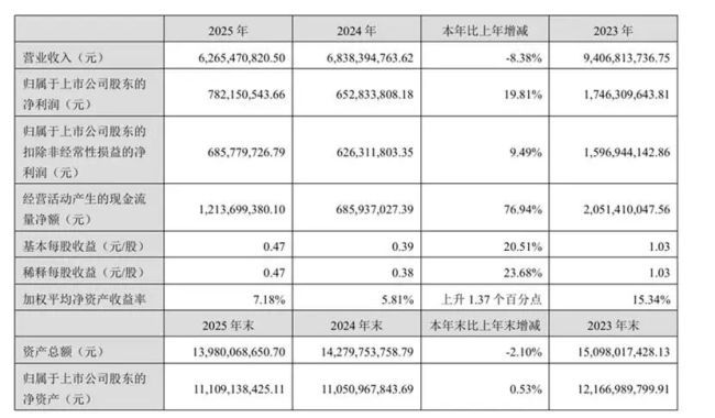 汤臣倍健5000万元投资成立3年芯片企业 主业项目延期引关注  第2张