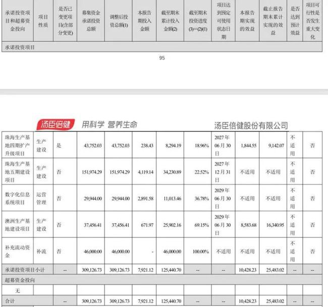 汤臣倍健5000万元投资成立3年芯片企业 主业项目延期引关注  第3张