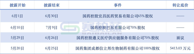 国药系挂牌转让四家子公司股权，成都信立邦底价5413万元高于净资产  第1张