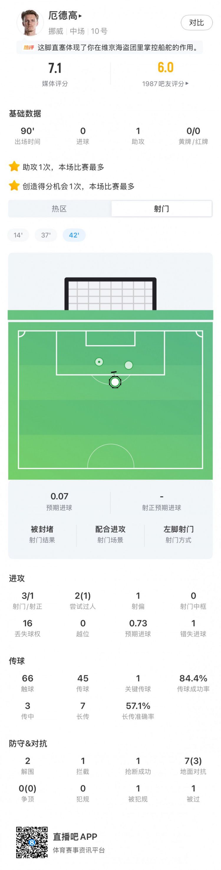 厄德高助攻哈兰德破门 全场7.1分获评挪威胜塞内加尔关键球员  第2张