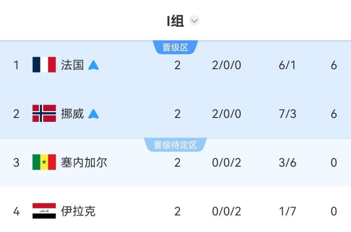 法国与挪威携手晋级世界杯十六强，末轮争夺小组头名