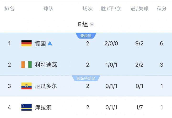 法国与挪威携手晋级世界杯十六强，末轮争夺小组头名  第2张