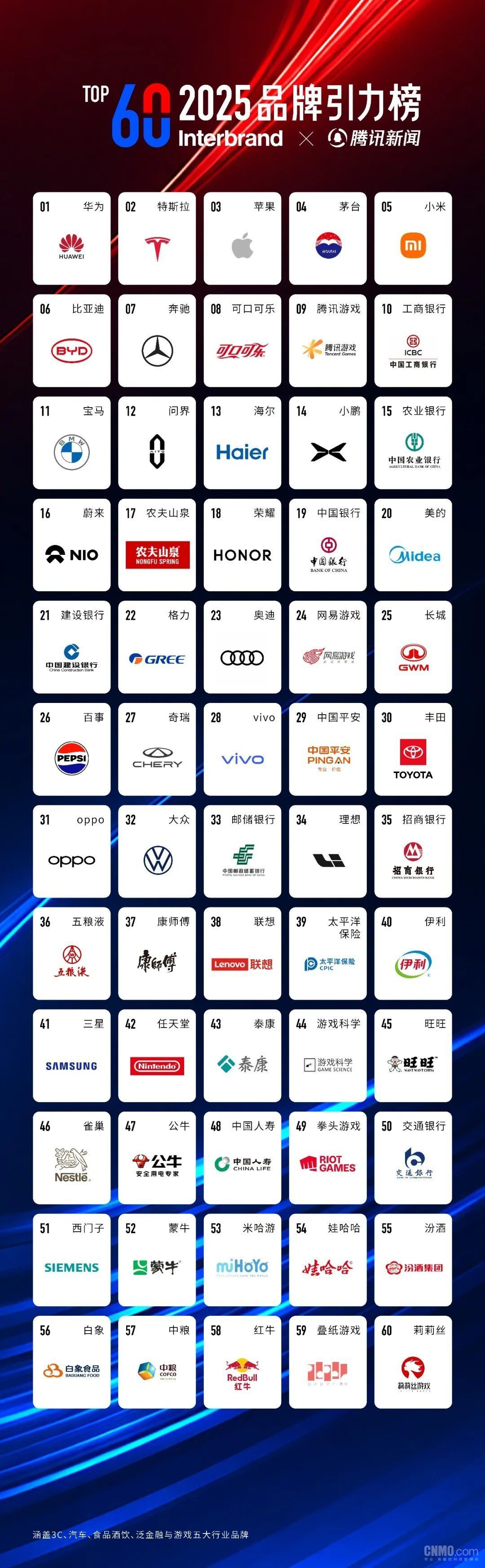 腾讯新闻与Interbrand联合发布《品牌引力榜》：华为特斯拉分列前二，小米滑至第五  第3张