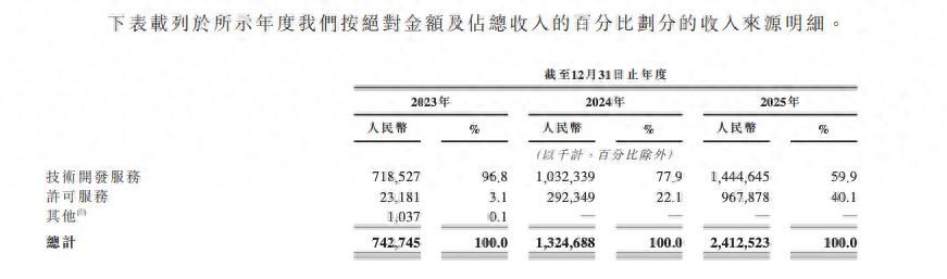 Momenta通过港交所聆讯，拟以“物理AI第一股”挂牌上市