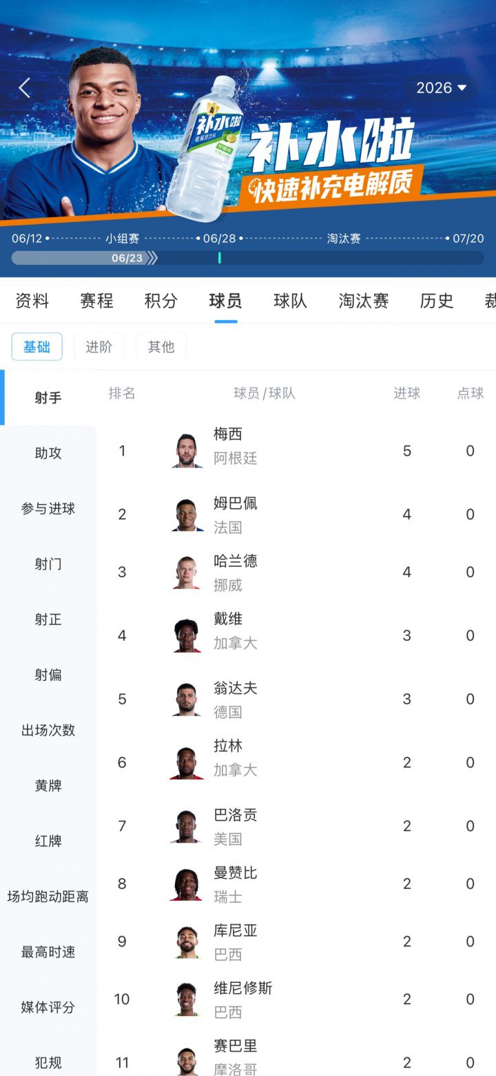 世界杯小组赛次轮三巨星同天双响，梅西5球领跑射手榜