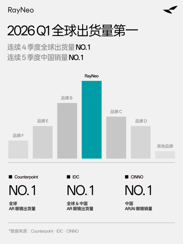 雷鸟创新上半年稳居AR市场全球第一 国内市场销量同比增长161.9