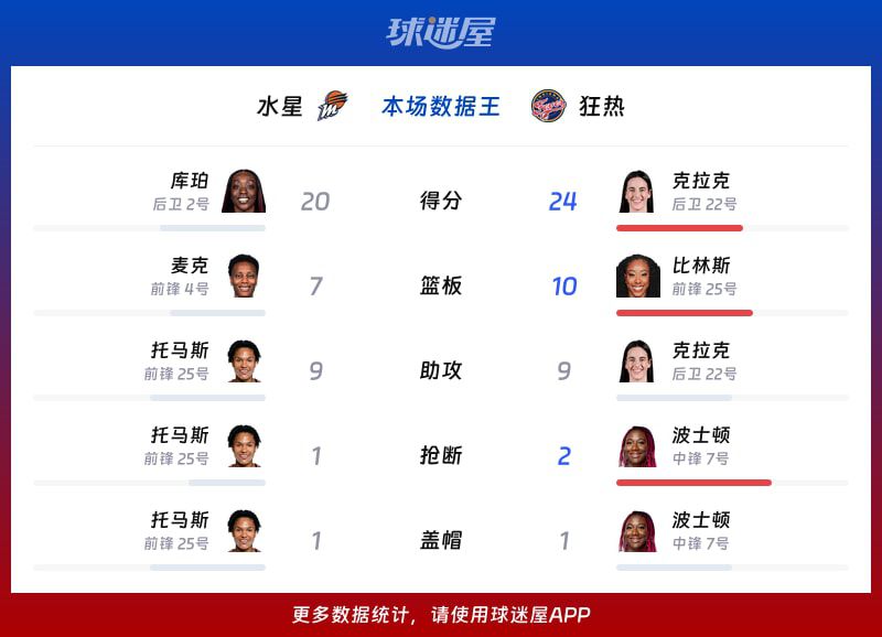 狂热86-77逆转水星，第三节9-0攻势成转折  第2张