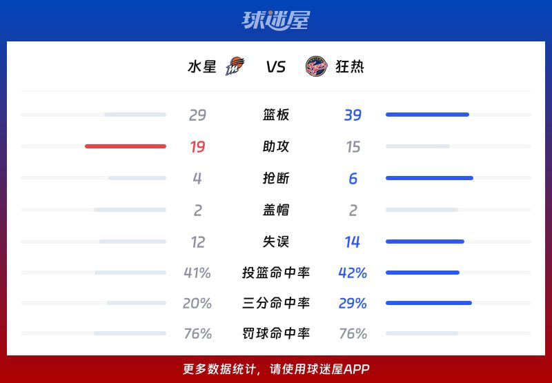 狂热86-77逆转水星，第三节9-0攻势成转折  第3张