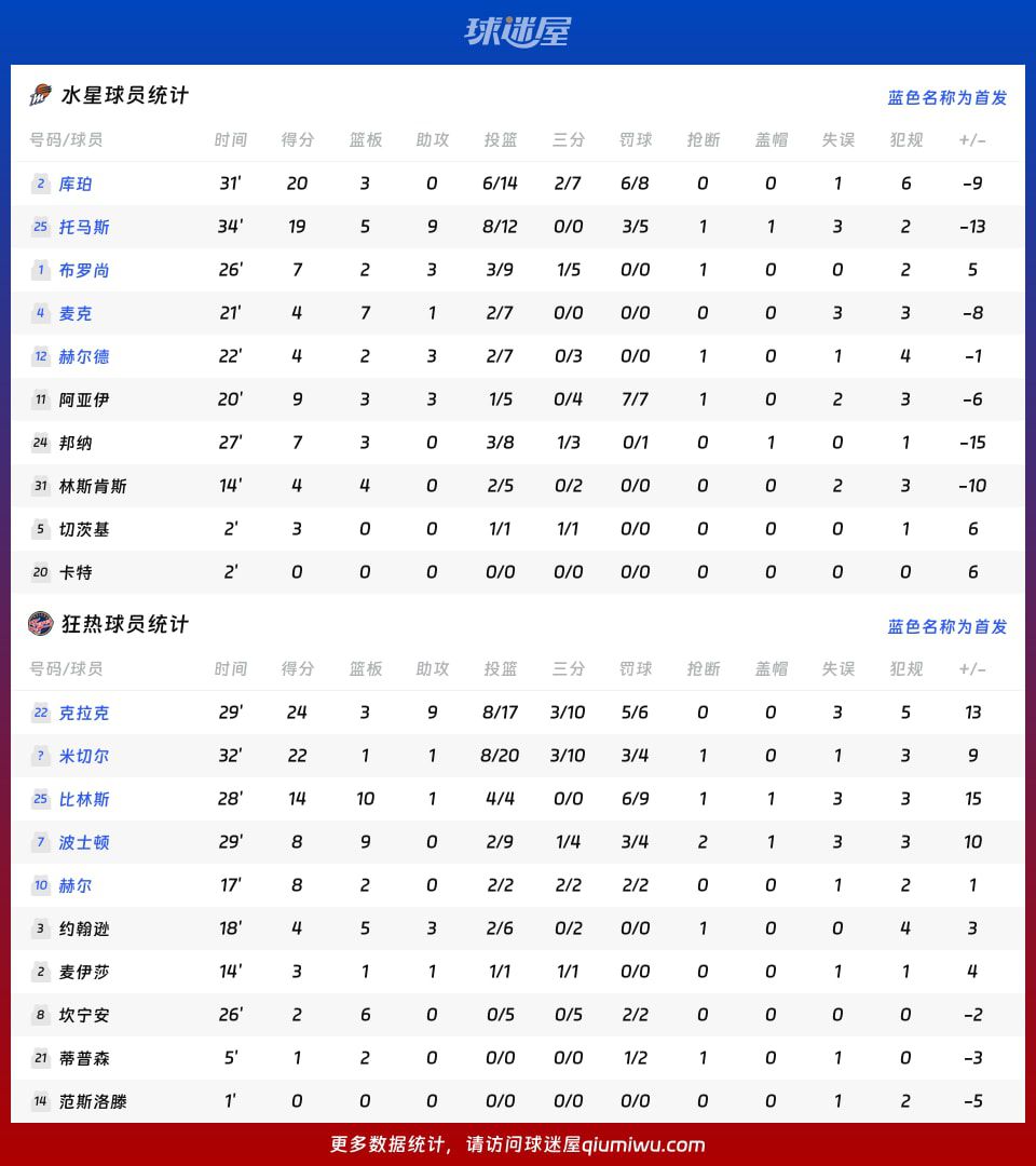 狂热86-77逆转水星，第三节9-0攻势成转折  第4张