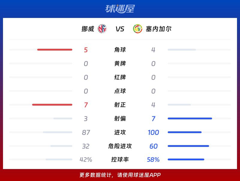 世界杯比赛挪威3-2战胜塞内加尔 哈兰德梅开二度  第3张