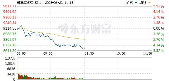 韩国KOSPI指数单日重挫5% 三星电子SK海力士领跌