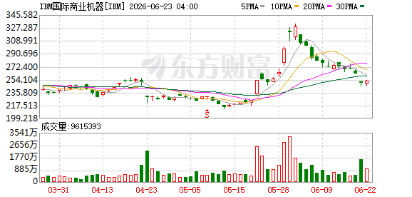 特朗普公开称赞推动IBM盘后涨4.59% 签署量子计算行政令