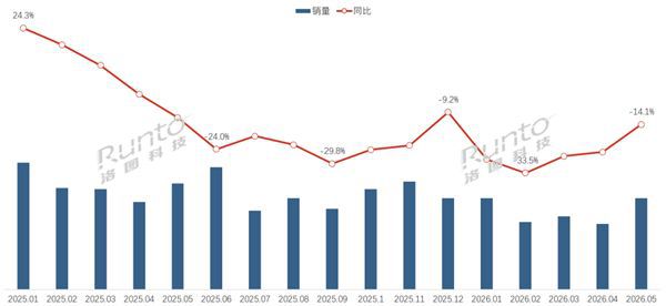 电子纸平板市场2026年前5月销量下滑25.5% 学生产品降幅显著