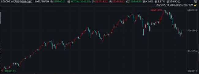 微盘股指数年内仅涨0.09% 同期创业板指涨近19