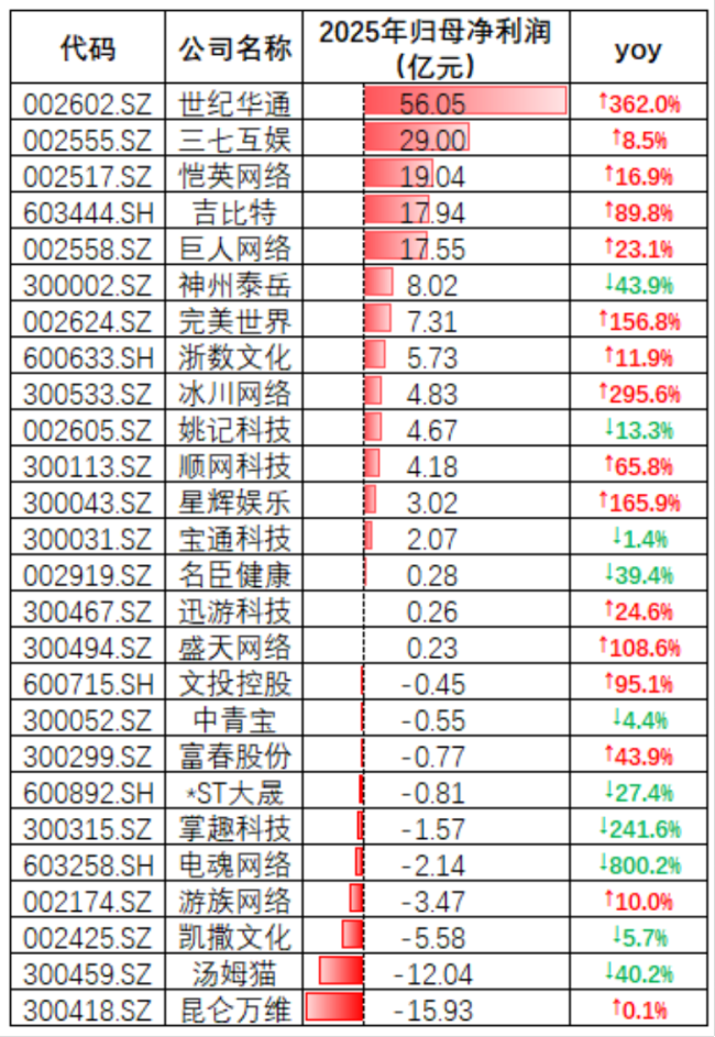 世纪华通2025年年报盈利近60亿元，领跑A股游戏板块
