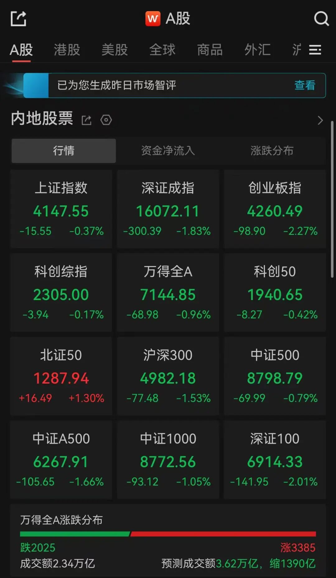 A股午盘三大指数收跌 超3300只个股上涨 半日成交2.34万亿