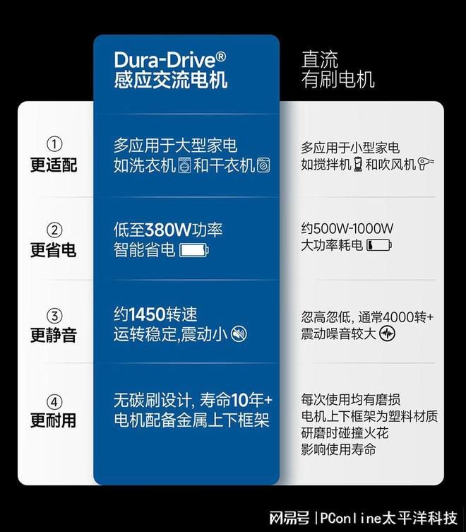 厨房垃圾处理器电机对比：交流电机年故障率1%-2%，维修费500-1000元  第2张