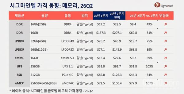 Sigma Intel：2026年第二季度消费级存储产品价格上涨  第2张