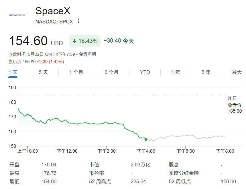 SpaceX股价周一暴跌16% 三个交易日市值蒸发逾6000亿美元  第2张