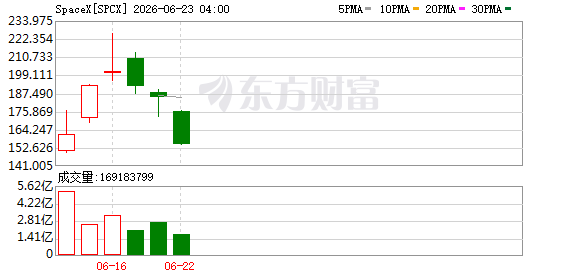 SpaceX股价周一暴跌16% 三个交易日市值蒸发逾6000亿美元