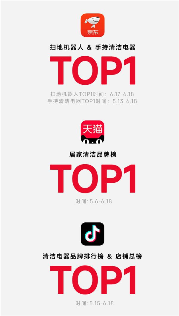 石头科技618战报：全渠道销售额同比大涨195%，多平台多赛道登顶  第1张